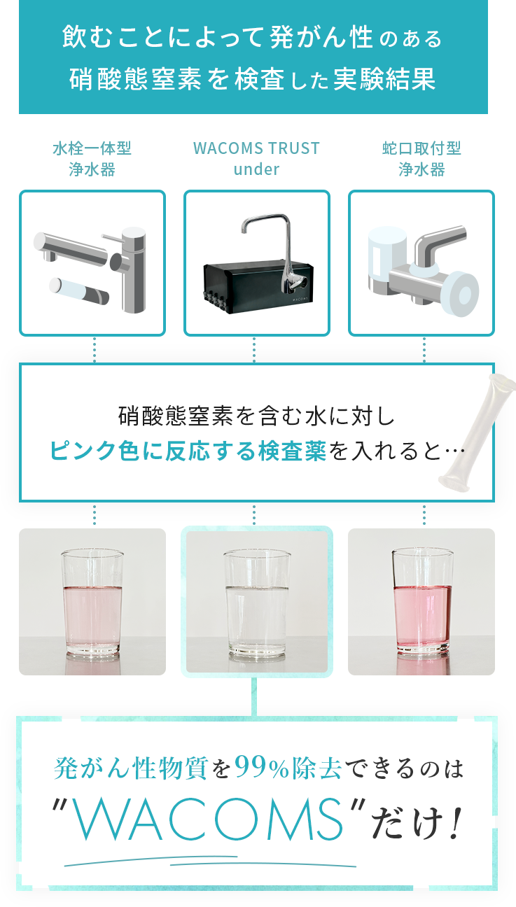 硝酸態窒素を検査した実験結果