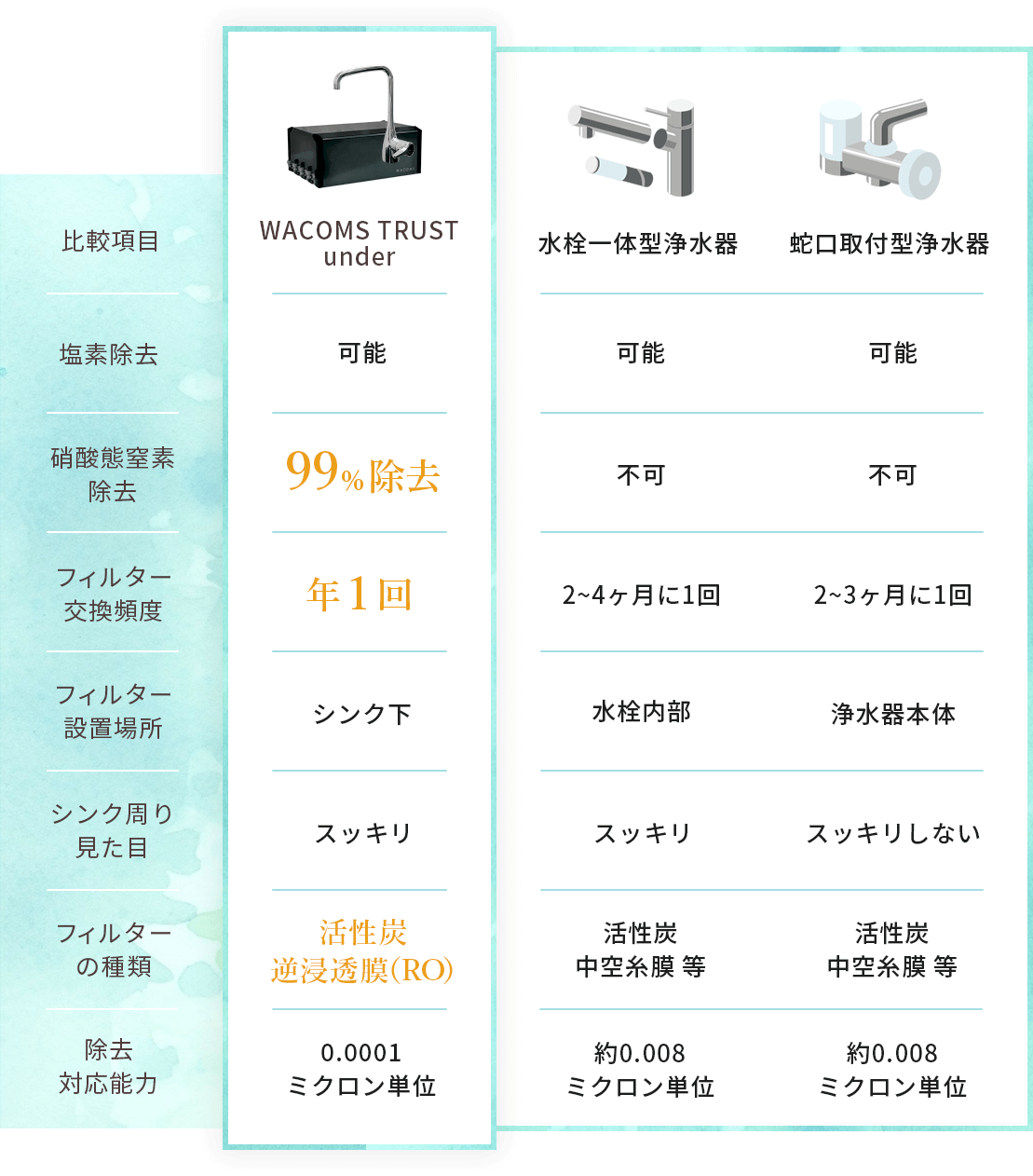 WACOMSと他飲料との比較表