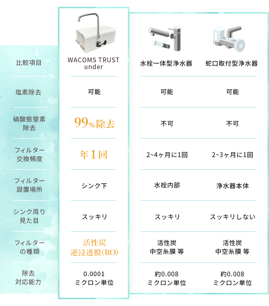 WACOMSと他飲料との比較表